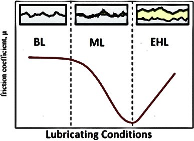 Lubricated Friction Coefficient