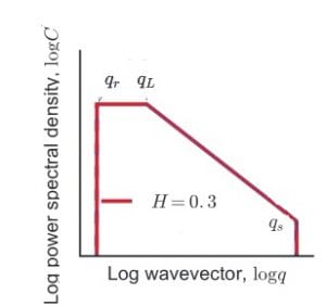 power spectral density of a rough surface