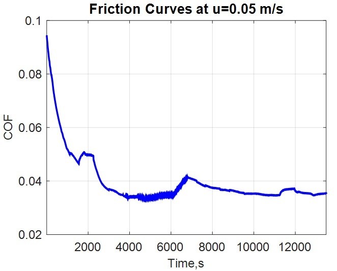 Coefficient of friction measurement