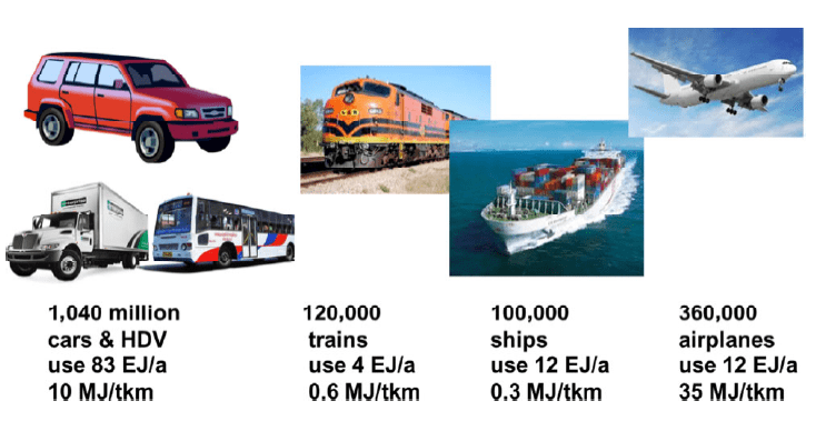 Energy consumption in transportation