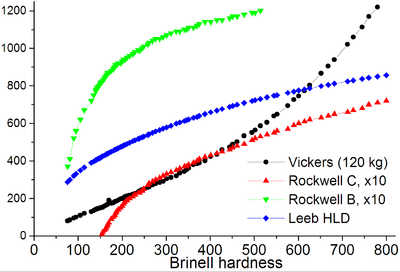 Hardness obtained with different scales