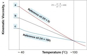 Viscosity Index