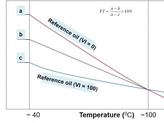 Viscosity Index Calculation