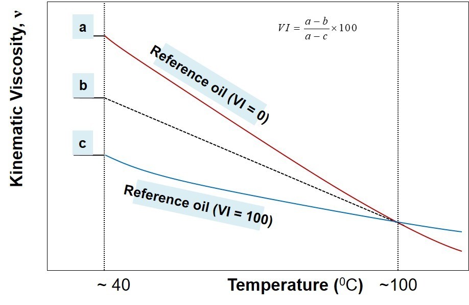 Viscosity Index Calculation