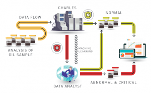 Image result for machine learning and oil analysis