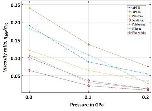 Effects of chemical make-up on pressure-viscosity characteristics of lubricants