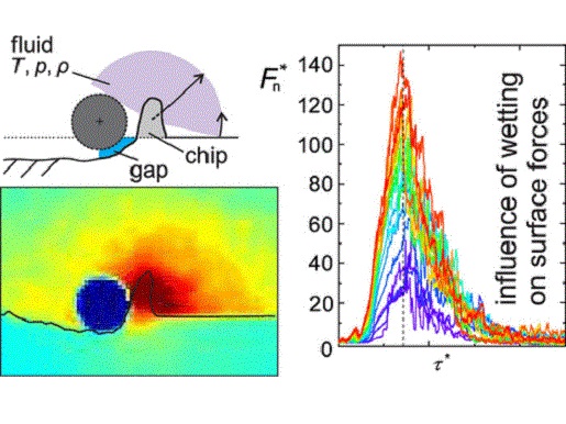 Lubrication at nanoscale