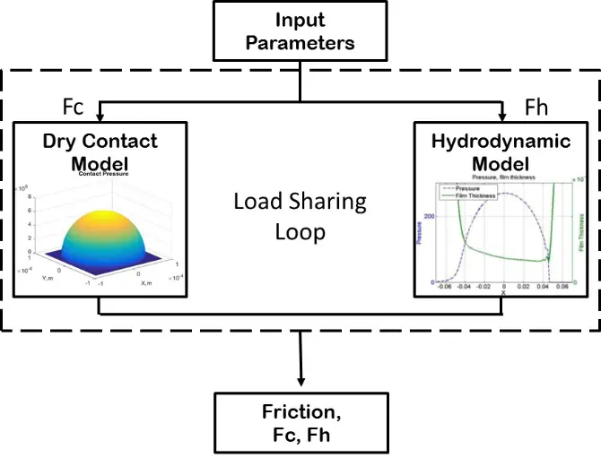 Load sharing friction model