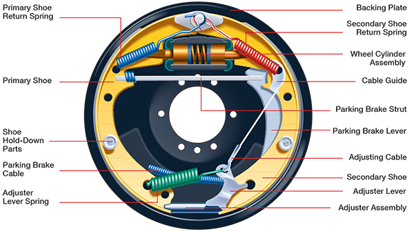 Parts of the Braking System