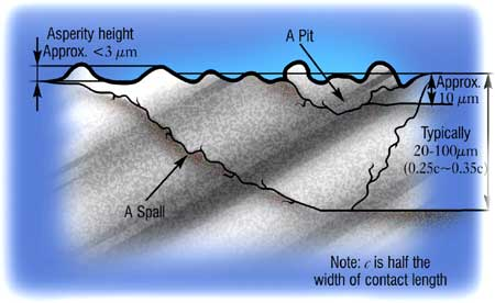 Pitting and Spalling