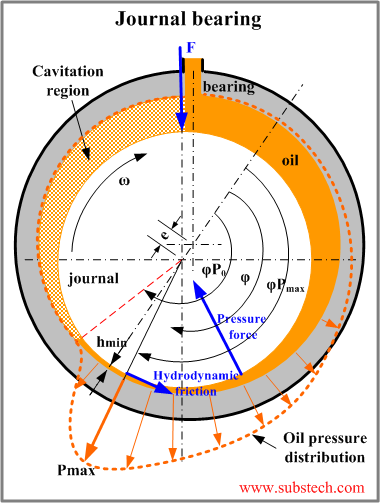 Bearing (mechanical) - Wikipedia