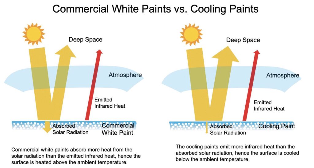 The difference in the ability of commercial paints versus the lightweight paint in reflecting solar radiation is shown. Lightweight paint emits more infrared heat than it absorbs reducing the surface below ambient temperature making it attractive for assisting with the thermal management of mobile devices such as electric vehicles. Figure courtesy of Purdue University.