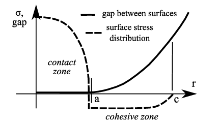 DMT Model