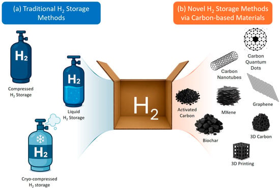 A diagram of a h2 storage method
AI-generated content may be incorrect.