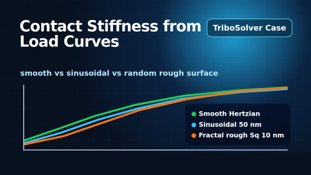 Featured image with text Contact Stiffness from Load Curves for a TriboSolver dry contact case