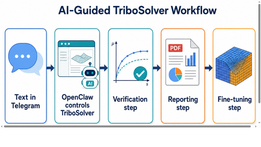Workflow graphic showing Telegram instruction, OpenClaw control of TriboSolver, analytical verification, reporting, and mesh refinement