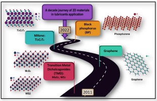 Progress in 2D materials based Nanolubricants: A review - ScienceDirect