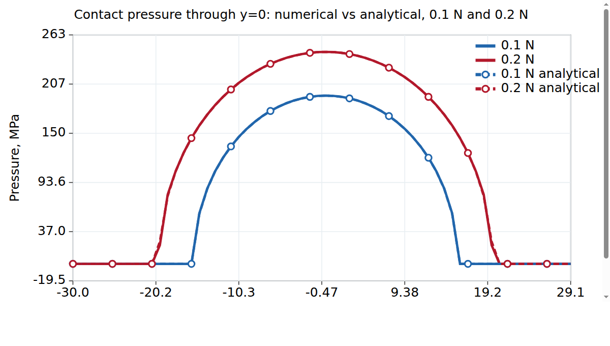 Smooth dry contact validation: TriboSolver BEM numerical pressure cross sections compared with analytical Hertz pressure profiles for 0.1 N and 0.2 N