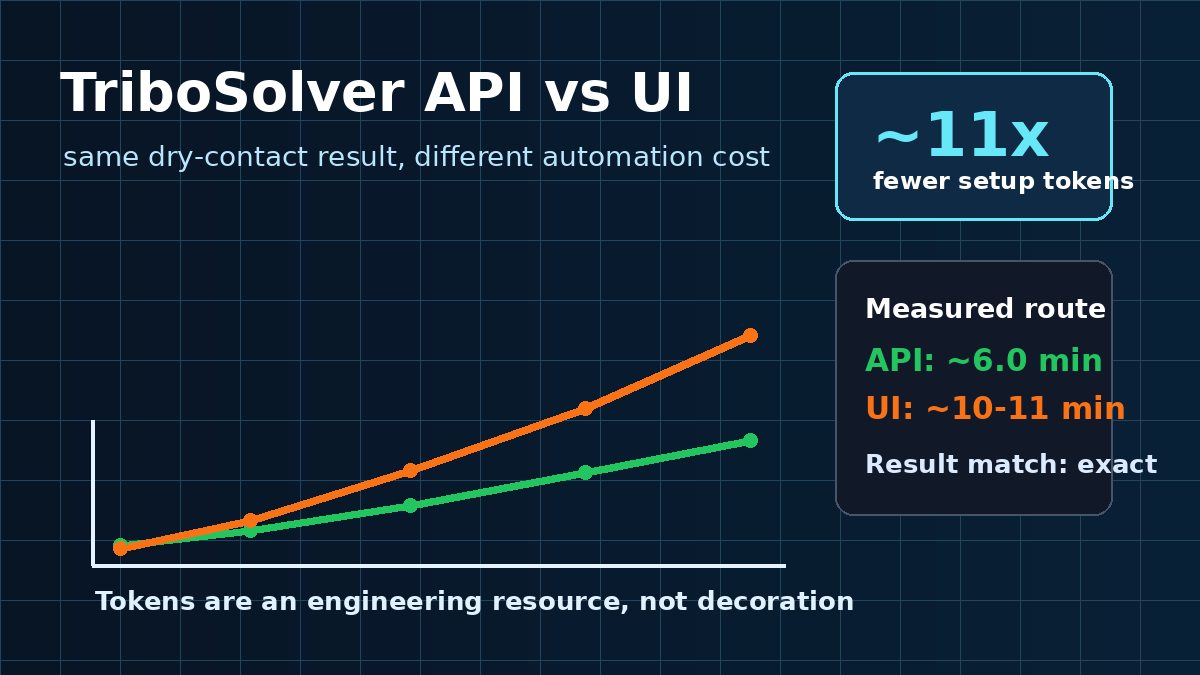 TriboSolver API versus web UI route showing approximately eleven times fewer setup tokens for the API route