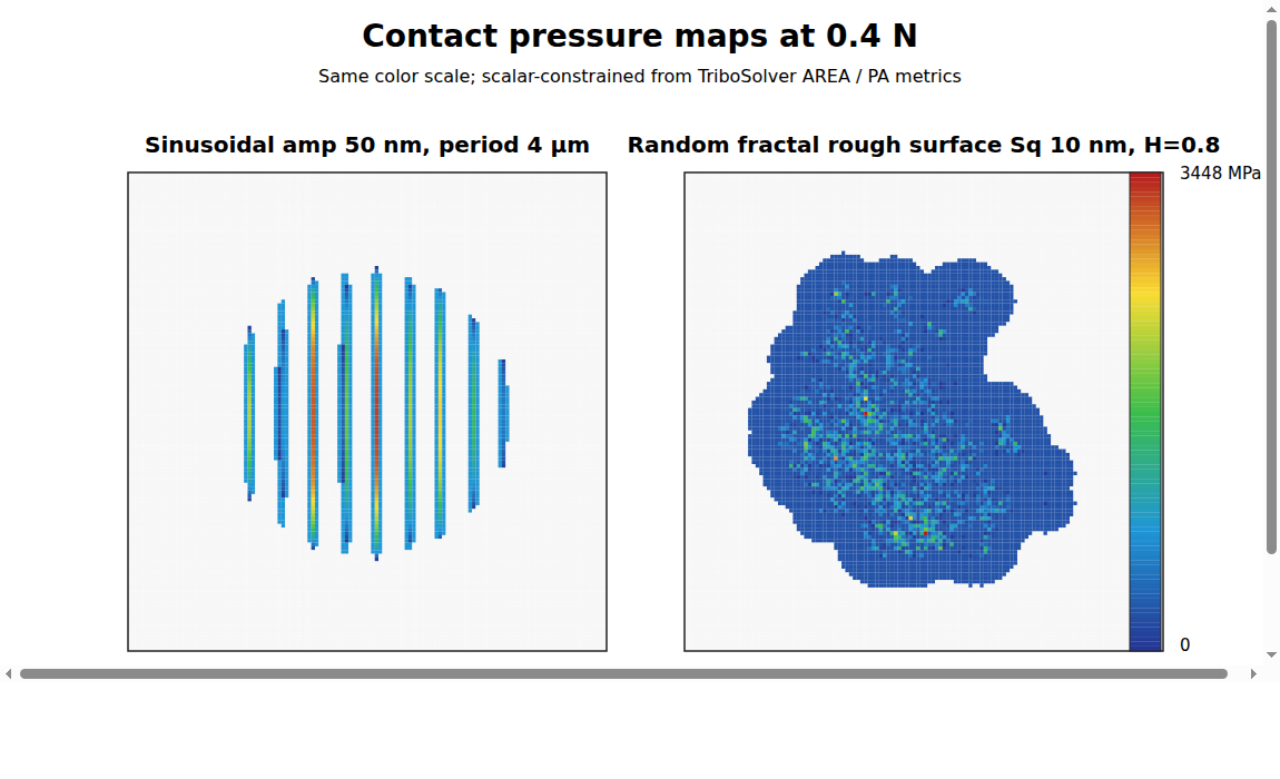 Contact pressure maps at 0.4 N for sinusoidal and random fractal rough TriboSolver cases