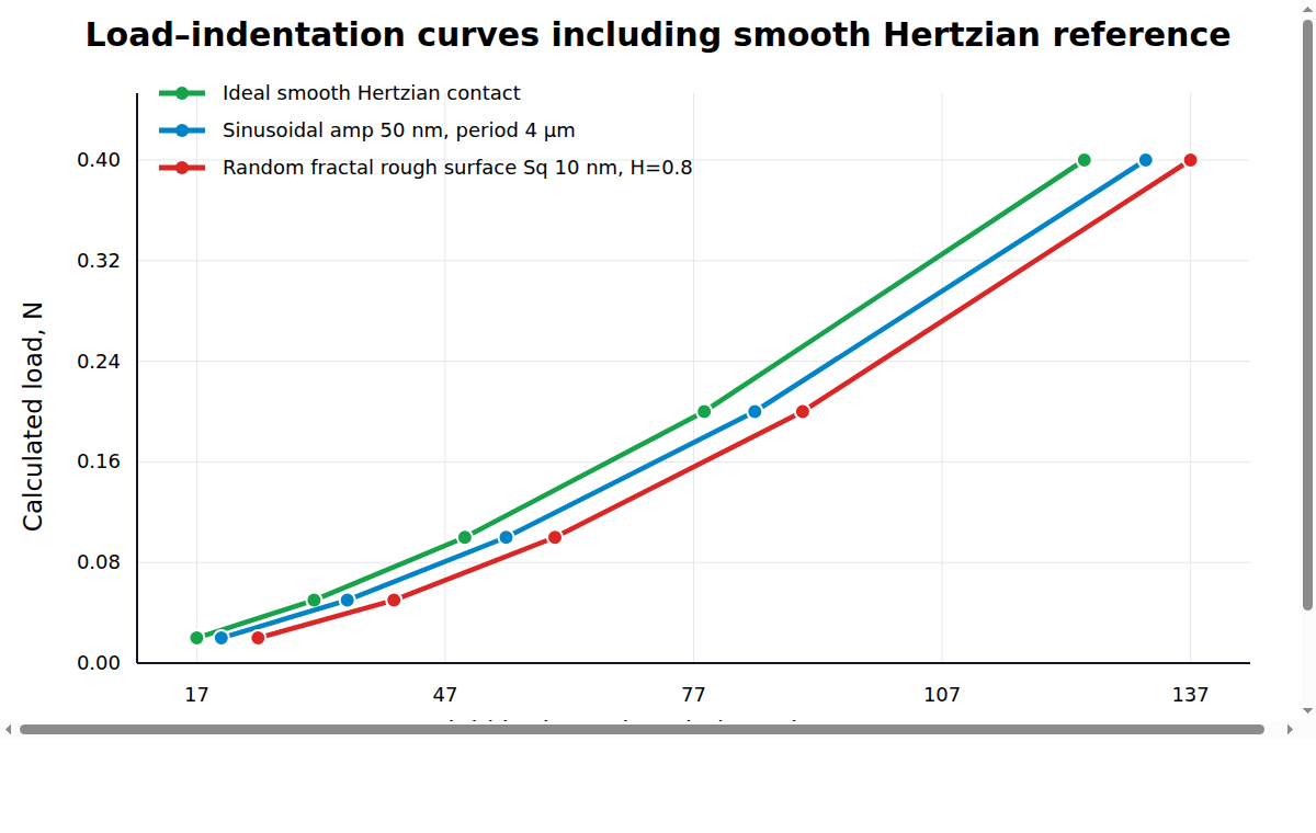 TriboSolver load indentation curves for sinusoidal and random rough contact cases