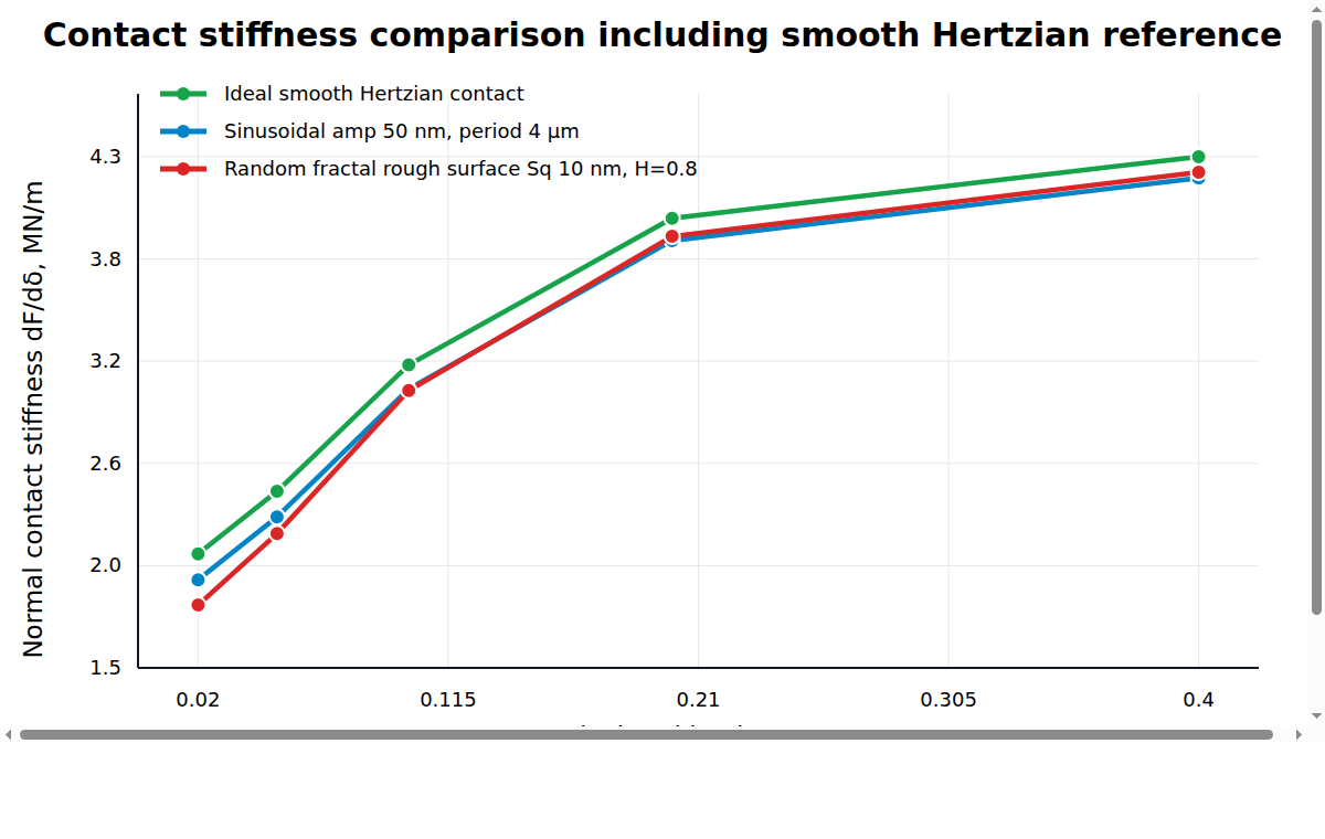 TriboSolver contact stiffness comparison versus load for sinusoidal and random rough surfaces