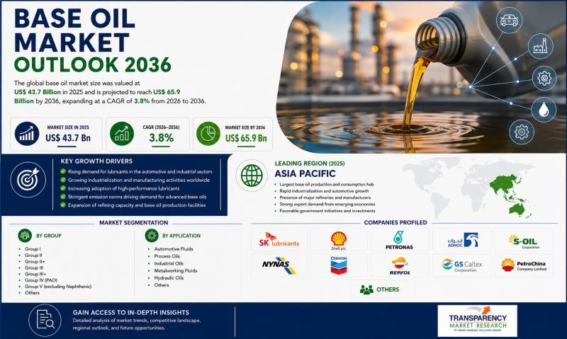 Base Oil Market