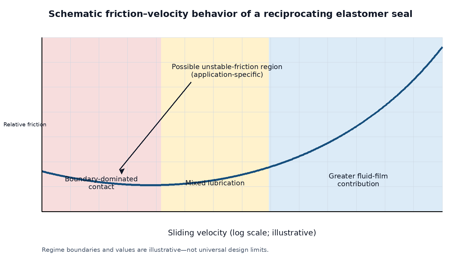 Schematic Stribeck-style friction-velocity curve for a reciprocating elastomer seal