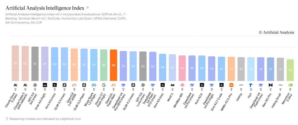 Artificial Analysis Intelligence Index v4.1.1 chart showing Qwen3.8-Flash-Next scoring 56 alongside Claude, GPT, Grok, Kimi, GLM, Gemini, and other models.