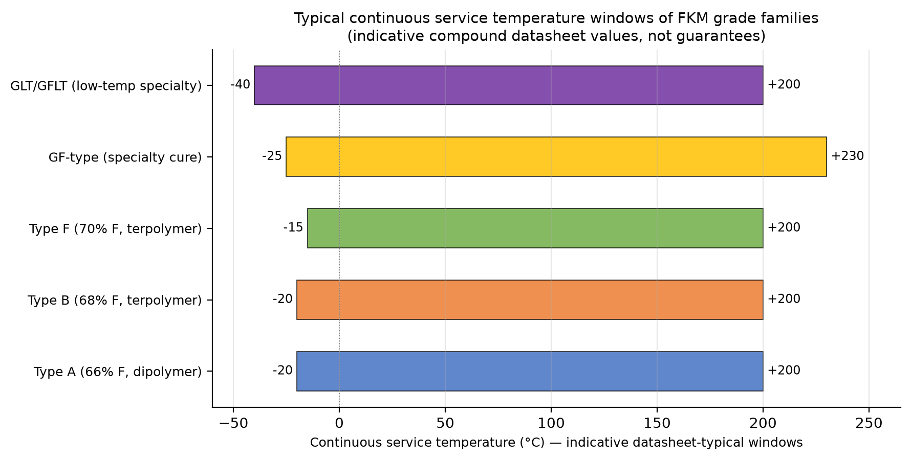 Typical continuous service temperature windows of fluoroelastomer grade families
