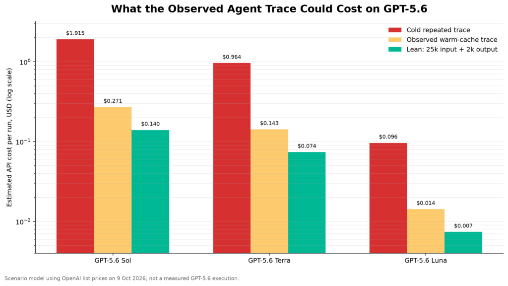 Estimated per-run cost scenarios