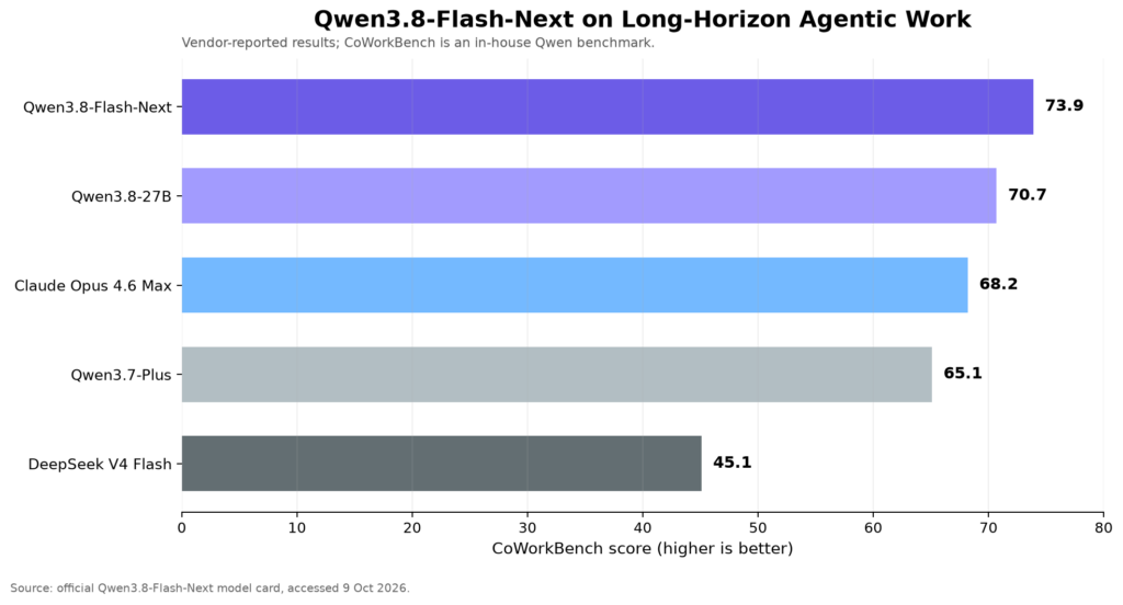 Local AI engineering workflow benchmark comparison for Qwen3.8-Flash-Next on CoWorkBench